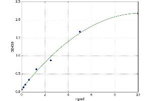 A typical standard curve (GPX3 Kit ELISA)