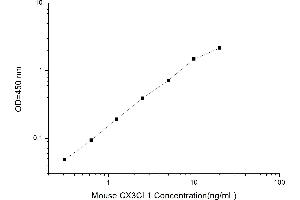Typical standard curve (CX3CL1 Kit ELISA)