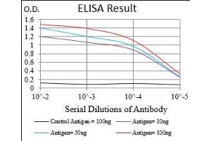 Black line: Control Antigen (100 ng), Purple line: Antigen(10 ng), Blue line: Antigen (50 ng), Red line: Antigen (100 ng),