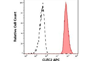 Separation of human CD45 negative CLEC2 positive platelets (red-filled) from CLEC2 negative lymphocytes (black-dashed) in flow cytometry analysis (surface staining) of human peripheral whole blood stained using anti-human CLEC2 (AYP1) APC antibody (10 μL reagent / 100 μL of peripheral whole blood). (C-Type Lectin Domain Family 1, Member B (CLEC1B) (AA 68-229), (Extracellular Domain) anticorps (APC))