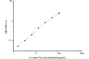 Typical standard curve (Fibronectin Kit ELISA)