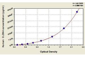 Typical standard curve (Claudin 4 Kit ELISA)