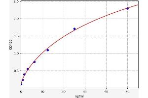 Typical standard curve (FCGBP Kit ELISA)