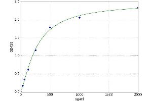 A typical standard curve