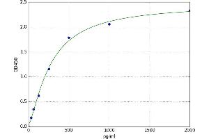 A typical standard curve (LILRB1 Kit ELISA)