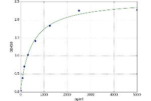 A typical standard curve (CCL16 Kit ELISA)