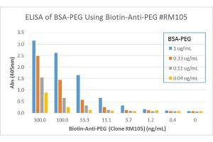 ELISA of PEGylated BSA using Biotinylated anti-PEG rabbit monoclonal antibody clone RM105. (PEG anticorps  (methoxylated) (Biotin))