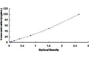 Typical standard curve (ADH1 Kit ELISA)