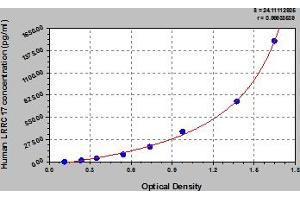 Typical Standard Curve (LRRC17 Kit ELISA)