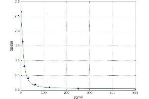 A typical standard curve