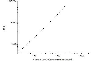 Typical standard curve (GRB2 Kit CLIA)