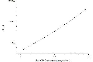 Typical standard curve (Ceruloplasmin Kit CLIA)