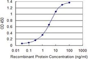 Detection limit for recombinant GST tagged CCDC6 is 0.