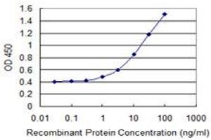 Detection limit for recombinant GST tagged RND3 is 0.