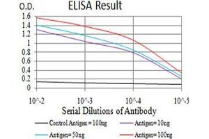 Black line: Control Antigen (100 ng);Purple line: Antigen (10ng); Blue line: Antigen (50 ng); Red line:Antigen (100 ng)