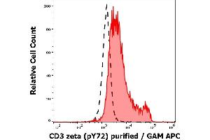 Separation of pervanadate stimulated Jurkat cell suspension stained using anti-human CD3 zeta (pY72) (EM-26) purified antibody (concentration in sample 3 μg/mL, GAM APC, red-filled) from pervanadate stimulated Jurkat cell suspension unstained by primary antibody (GAM APC, black-dashed) in flow cytometry analysis (intracellular staining).