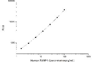 Typical standard curve (FABP1 Kit CLIA)