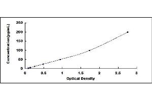 Typical standard curve