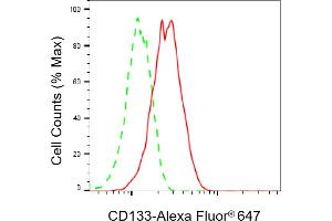 Flow cytometric analysis of CD133 expression in HAP-1 cells using CD133 antibody (ABIN7800959), 1:2,000). (Recombinant Prominin anticorps)