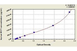 Typical standard curve (WIF1 Kit ELISA)