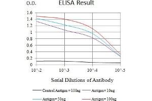 Black line: Control Antigen (100 ng),Purple line: Antigen (10 ng), Blue line: Antigen (50 ng), Red line:Antigen (100 ng) (PSG1 anticorps  (AA 250-419))