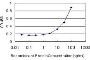 Detection limit for recombinant GST tagged CAMK2A is approximately 3ng/ml as a capture antibody.