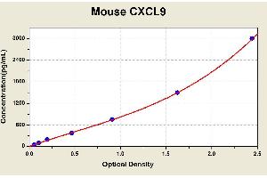 Diagramm of the ELISA kit to detect Mouse CXCL9with the optical density on the x-axis and the concentration on the y-axis. (CXCL9 Kit ELISA)