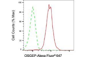 Flow cytometric analysis of OSGEP expression in HAP-1 cells using OSGEP antibody (ABIN7799695), 1:2,000).