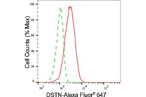 Flow cytometric analysis of DSTN expression in HepG2 cells using DSTN antibody (ABIN7798319), 1:2,000). (Destrin anticorps)