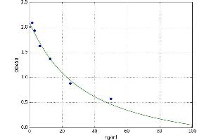 A typical standard curve (SERPINB2 Kit ELISA)