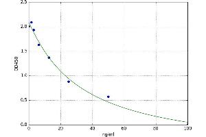 A typical standard curve
