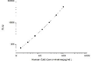 Typical standard curve (CA6 Kit CLIA)