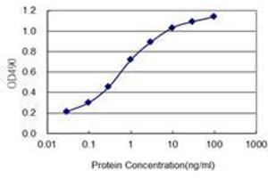 Detection limit for recombinant GST tagged PTPRS is 0.