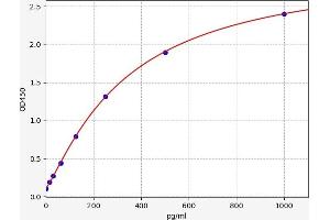 Typical standard curve (IL-15 Kit ELISA)