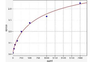 Typical standard curve (SERP1 Kit ELISA)