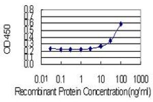 Detection limit for recombinant GST tagged AKR1C4 is 3 ng/ml as a capture antibody.