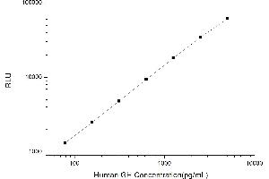 Typical standard curve (Growth Hormone 1 Kit CLIA)