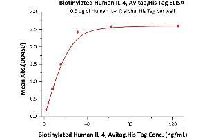 Immobilized Human IL-4 R alpha, His Tag (ABIN2181320,ABIN2181319) at 5 μg/mL (100 μL/well) can bind Biotinylated Human IL-4, Avitag,His Tag (ABIN3137668,ABIN5674029) with a linear range of 1.