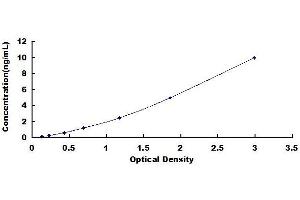 Typical standard curve (SEMA4B Kit ELISA)