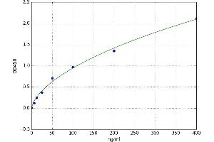 A typical standard curve (AMBP Kit ELISA)