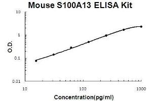 Mouse S100A13 PicoKine ELISA Kit standard curve (S100A13 Kit ELISA)