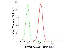 Flow cytometric analysis of Stat3 expression in C2C12 cells using Stat3 antibody (ABIN7800343), 1:2,000).