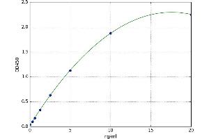 A typical standard curve (LPAR1 Kit ELISA)