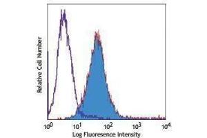 Flow Cytometry (FACS) image for anti-Tumor Necrosis Factor (Ligand) Superfamily, Member 9 (TNFSF9) antibody (PE) (ABIN2662907)