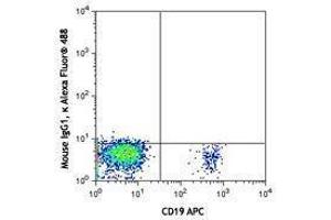 Flow Cytometry (FACS) image for anti-Chemokine (C-X-C Motif) Receptor 5 (CXCR5) antibody (Alexa Fluor 488) (ABIN2657062)