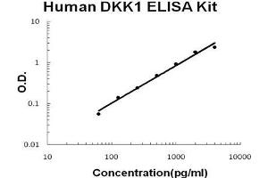 Human DKK-1 PicoKine ELISA Kit standard curve (DKK1 Kit ELISA)