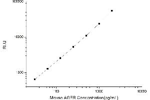 Typical standard curve (RAGE Kit CLIA)