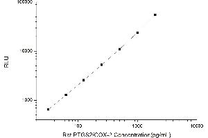 Typical standard curve (PTGS2 Kit CLIA)