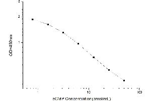 Typical standard curve (Cyclic GMP Kit ELISA)