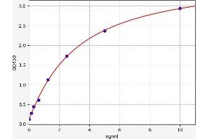 Typical standard curve (NKAP Kit ELISA)